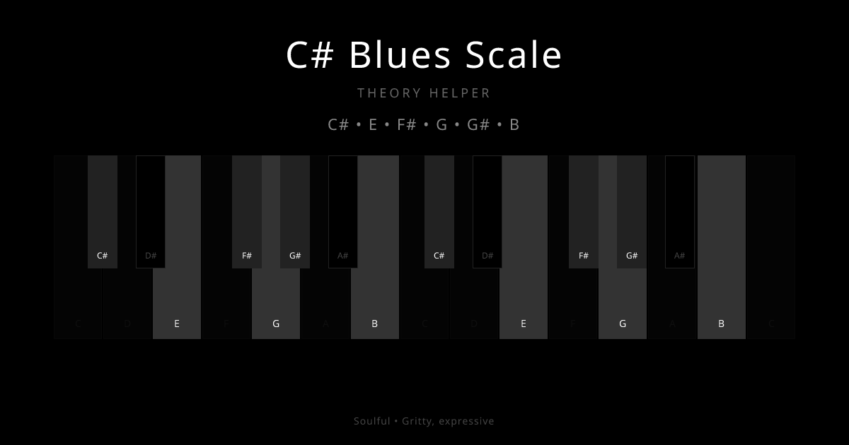 C# Blues Scale scale shown on piano keyboard with notes C#, E, F#, G, G#, B highlighted