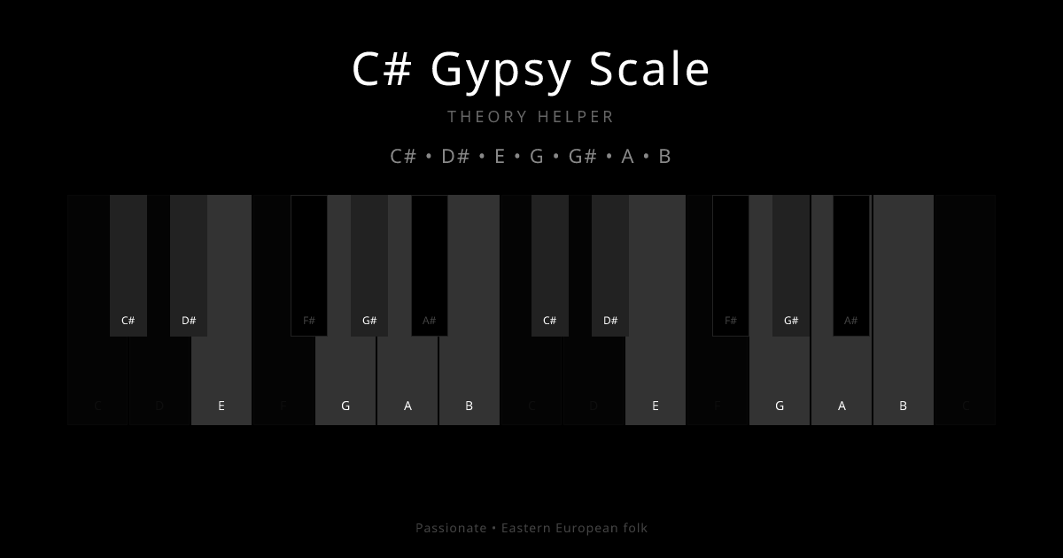 C# Gypsy Scale scale shown on piano keyboard with notes C#, D#, E, G, G#, A, B highlighted