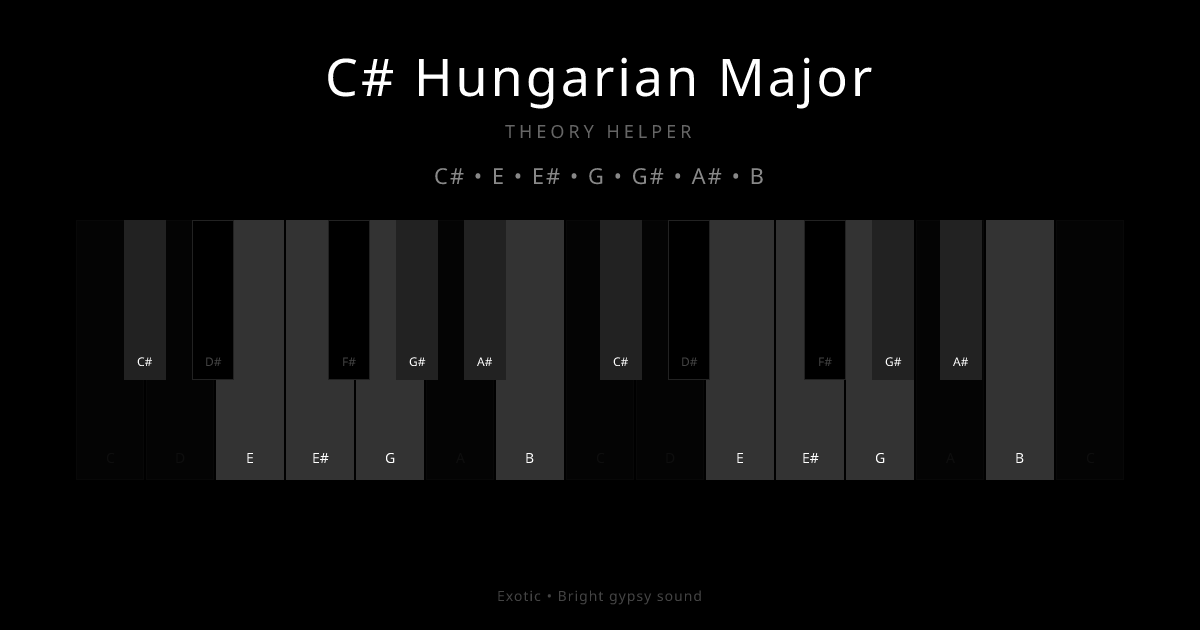 C# Hungarian Major scale shown on piano keyboard with notes C#, E, E#, G, G#, A#, B highlighted