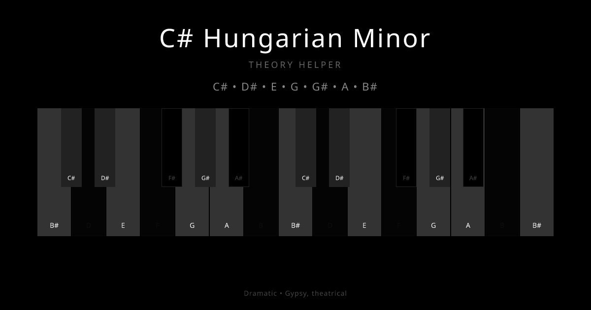 C# Hungarian Minor scale shown on piano keyboard with notes C#, D#, E, G, G#, A, B# highlighted