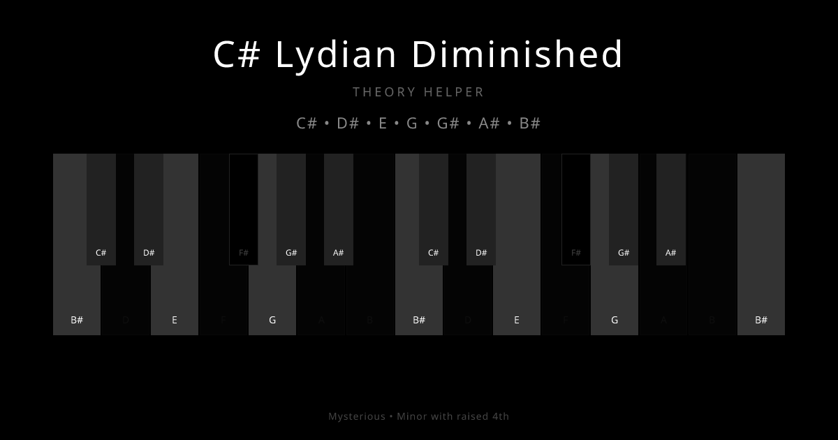 C# Lydian Diminished scale shown on piano keyboard with notes C#, D#, E, G, G#, A#, B# highlighted