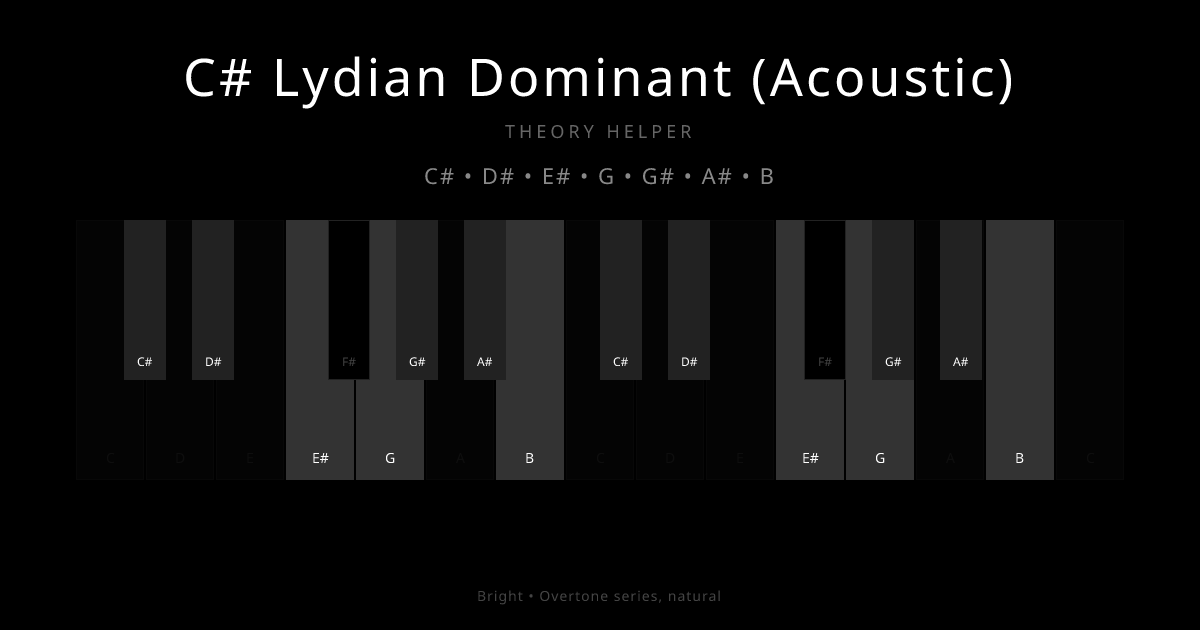 C# Lydian Dominant (Acoustic) scale shown on piano keyboard with notes C#, D#, E#, G, G#, A#, B highlighted