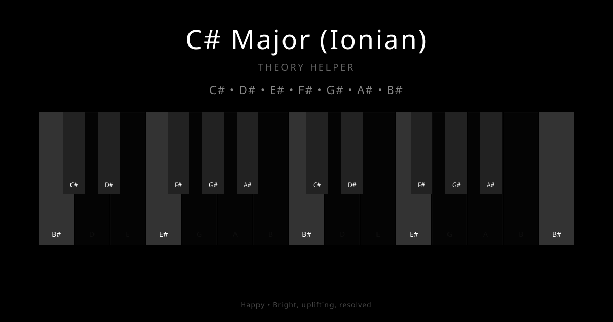 C# Major (Ionian) scale shown on piano keyboard with notes C#, D#, E#, F#, G#, A#, B# highlighted