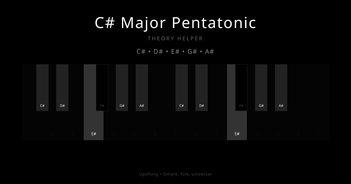 C# Major Pentatonic scale shown on piano keyboard with notes C#, D#, E#, G#, A# highlighted
