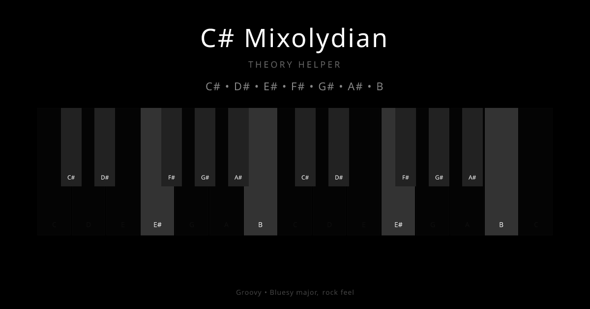 C# Mixolydian scale shown on piano keyboard with notes C#, D#, E#, F#, G#, A#, B highlighted