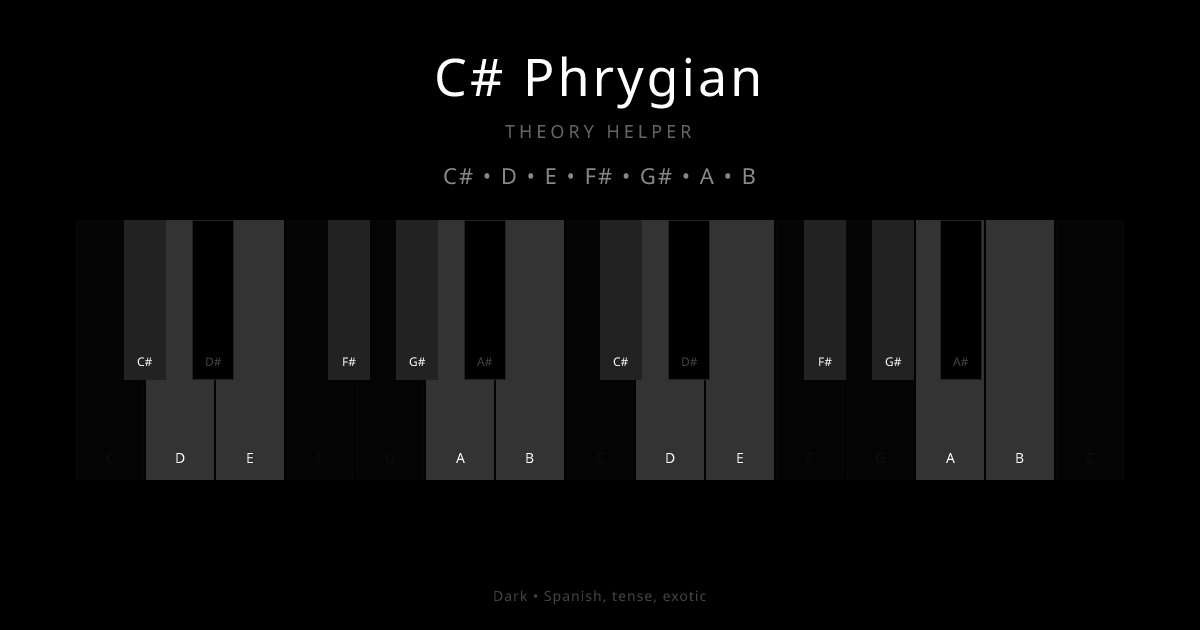 C# Phrygian scale shown on piano keyboard with notes C#, D, E, F#, G#, A, B highlighted