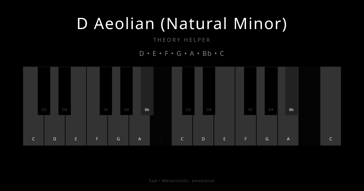 D Aeolian (Natural Minor) scale shown on piano keyboard with notes D, E, F, G, A, Bb, C highlighted