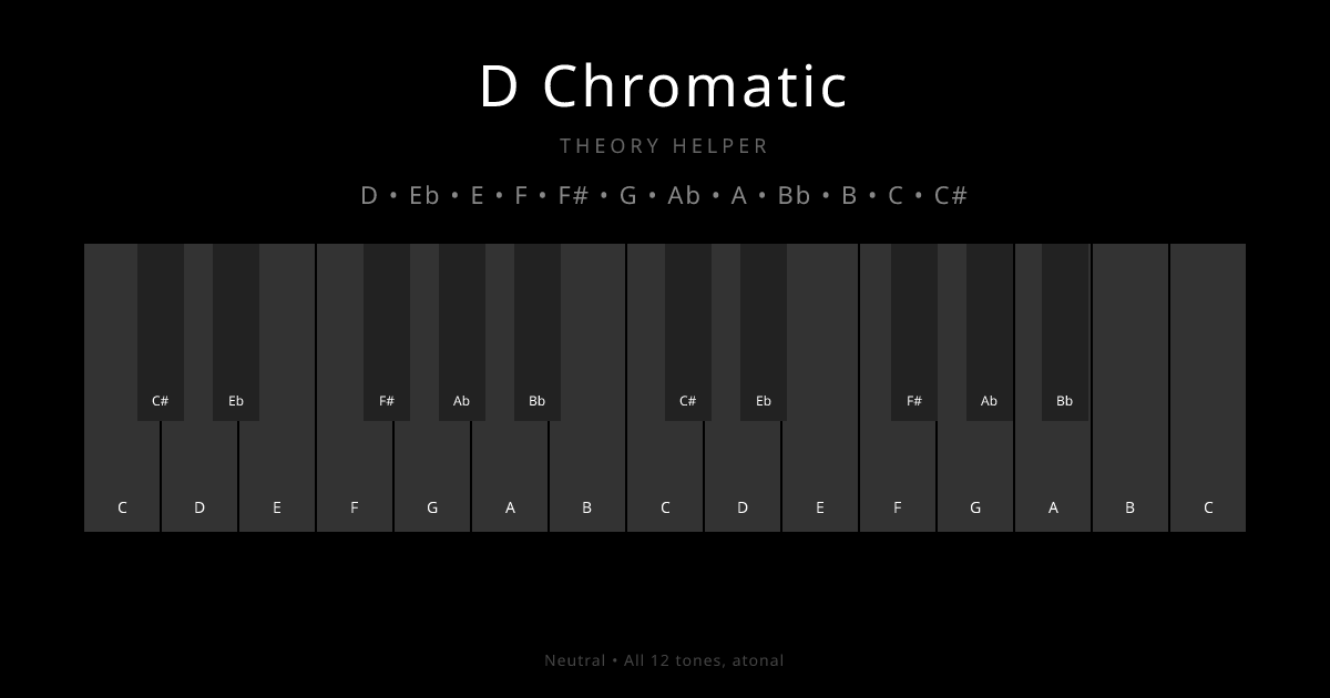 D Chromatic scale shown on piano keyboard with notes D, Eb, E, F, F#, G, Ab, A, Bb, B, C, C# highlighted
