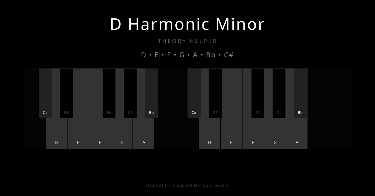 D Harmonic Minor scale shown on piano keyboard with notes D, E, F, G, A, Bb, C# highlighted