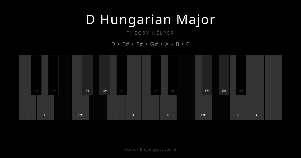 D Hungarian Major scale shown on piano keyboard with notes D, E#, F#, G#, A, B, C highlighted