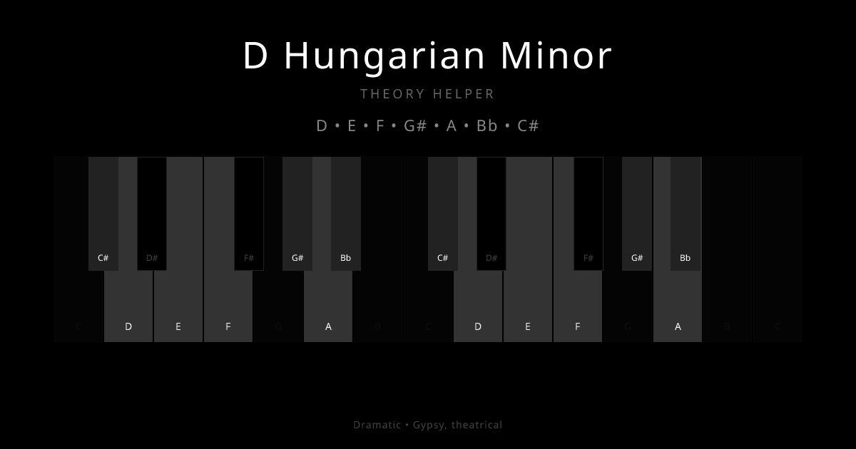 D Hungarian Minor scale shown on piano keyboard with notes D, E, F, G#, A, Bb, C# highlighted