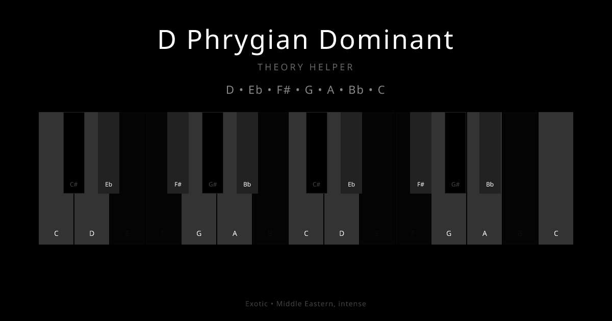 D Phrygian Dominant scale shown on piano keyboard with notes D, Eb, F#, G, A, Bb, C highlighted