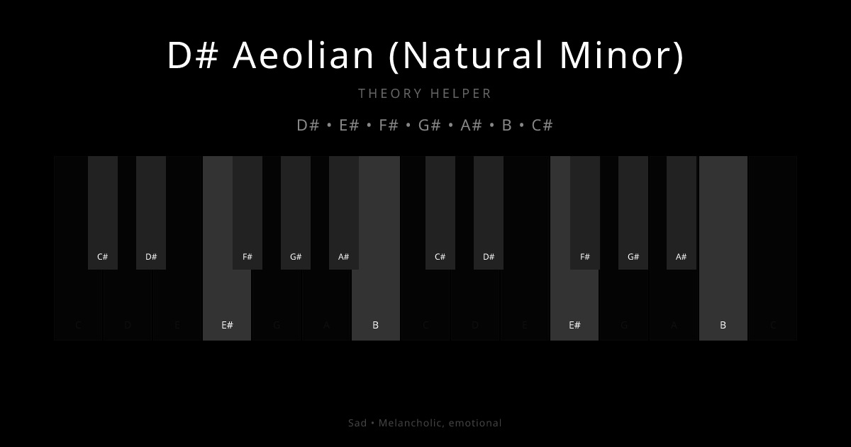 D# Aeolian (Natural Minor) scale shown on piano keyboard with notes D#, E#, F#, G#, A#, B, C# highlighted