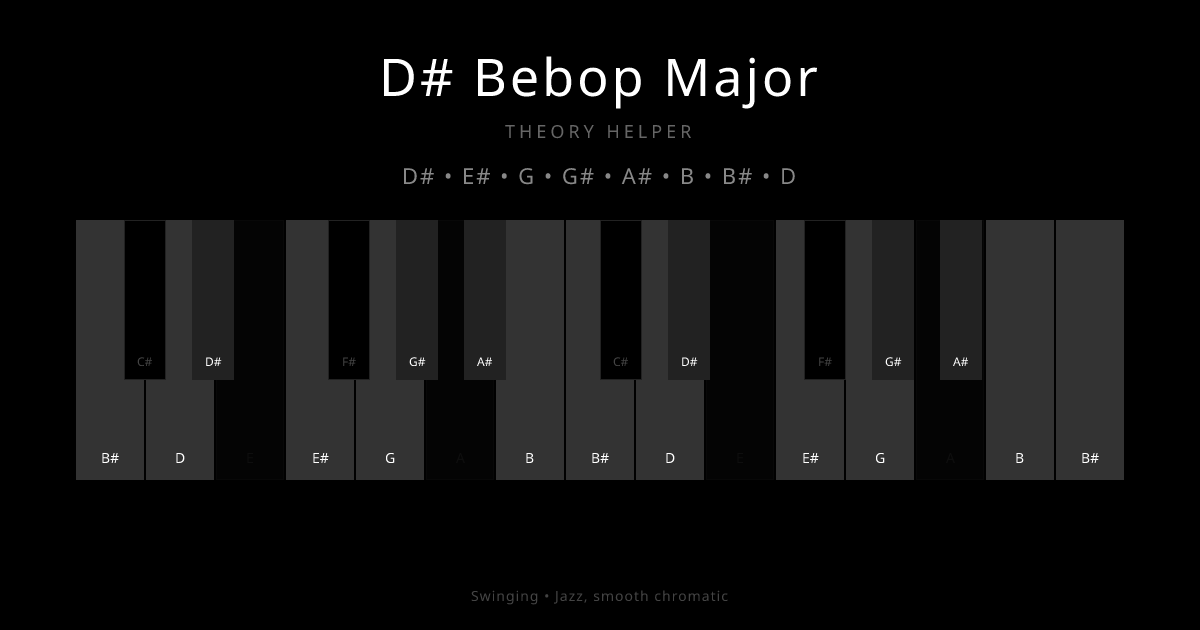 D# Bebop Major scale shown on piano keyboard with notes D#, E#, G, G#, A#, B, B#, D highlighted