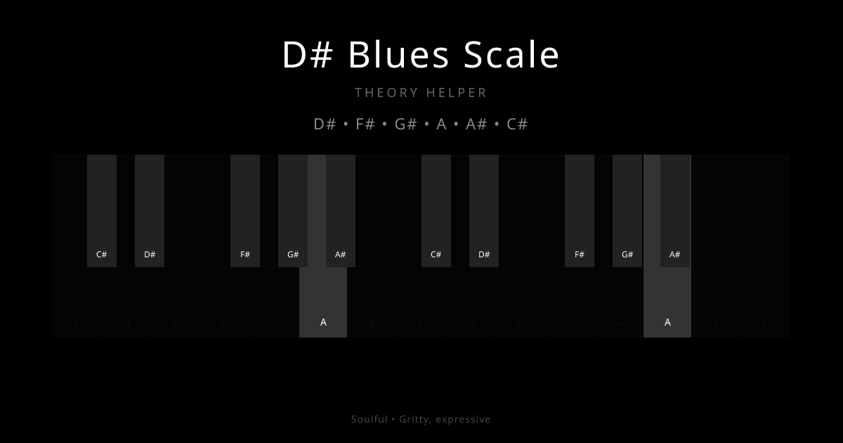 D# Blues Scale scale shown on piano keyboard with notes D#, F#, G#, A, A#, C# highlighted