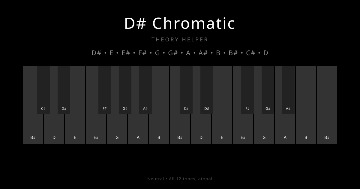 D# Chromatic scale shown on piano keyboard with notes D#, E, E#, F#, G, G#, A, A#, B, B#, C#, D highlighted