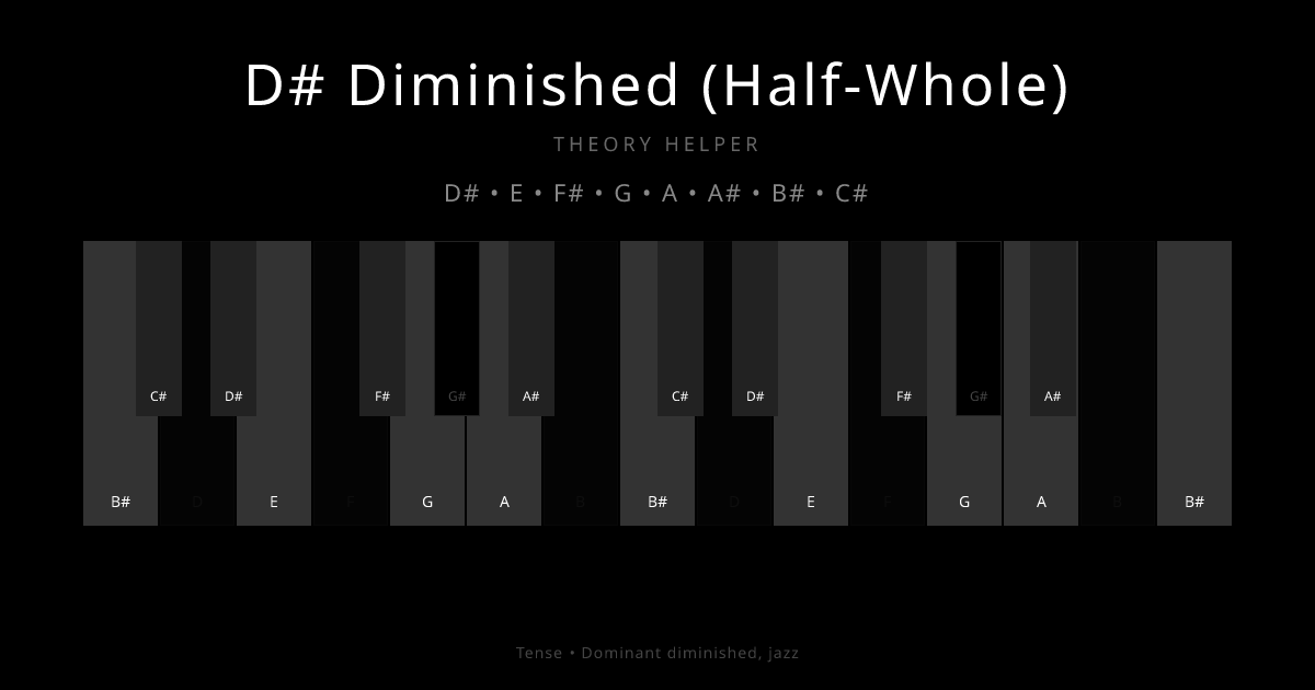 D# Diminished (Half-Whole) scale shown on piano keyboard with notes D#, E, F#, G, A, A#, B#, C# highlighted