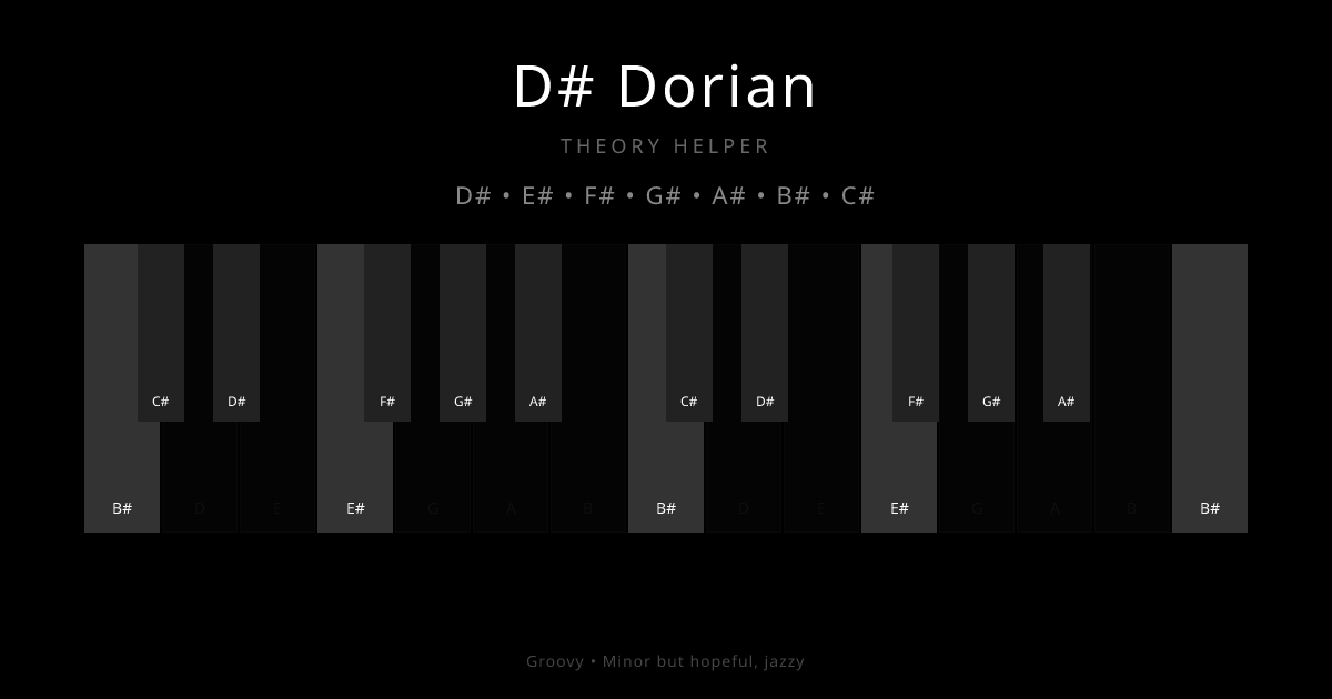 D# Dorian scale shown on piano keyboard with notes D#, E#, F#, G#, A#, B#, C# highlighted