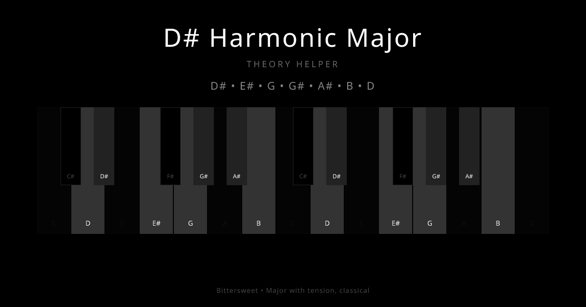 D# Harmonic Major scale shown on piano keyboard with notes D#, E#, G, G#, A#, B, D highlighted