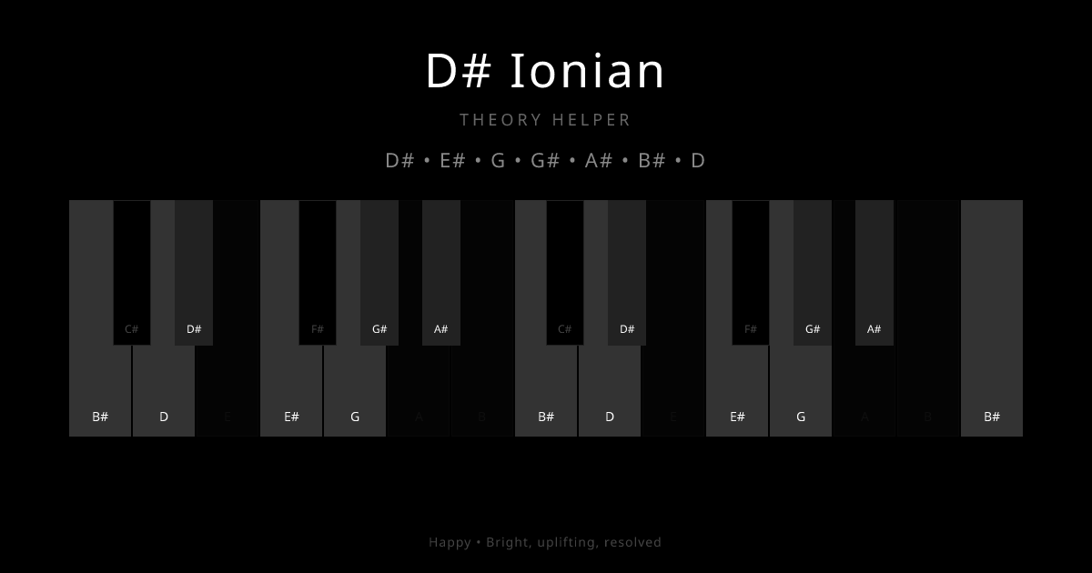 D# Ionian scale shown on piano keyboard with notes D#, E#, G, G#, A#, B#, D highlighted