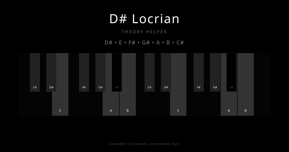 D# Locrian scale shown on piano keyboard with notes D#, E, F#, G#, A, B, C# highlighted