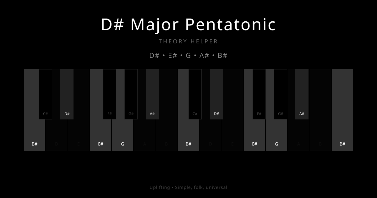 D# Major Pentatonic scale shown on piano keyboard with notes D#, E#, G, A#, B# highlighted