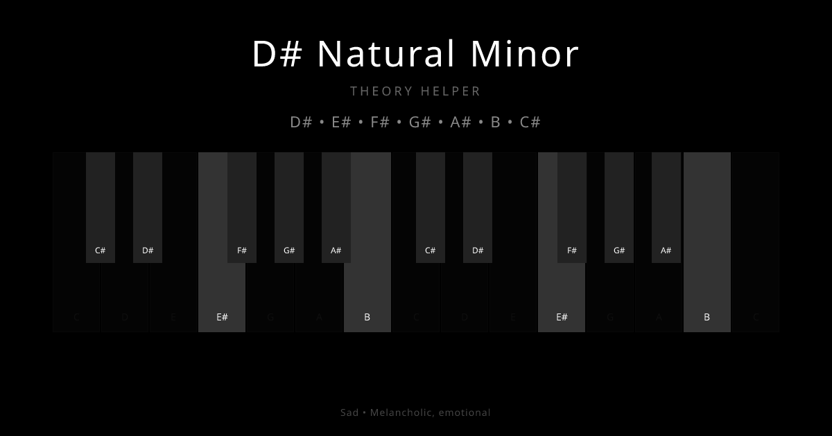 D# Natural Minor scale shown on piano keyboard with notes D#, E#, F#, G#, A#, B, C# highlighted