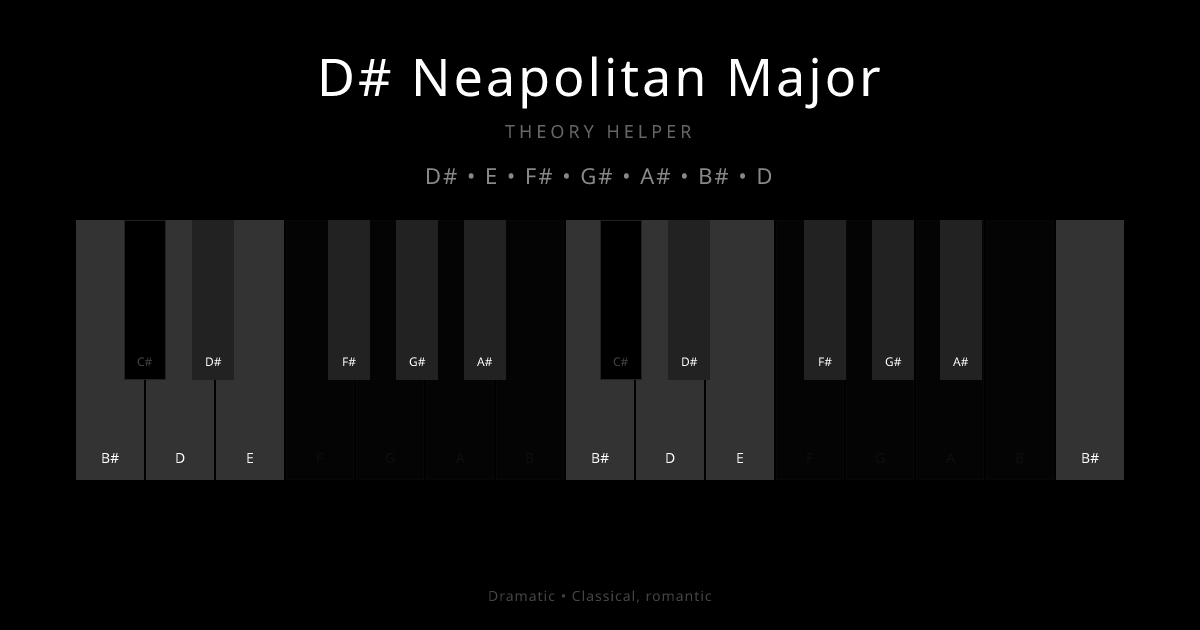 D# Neapolitan Major scale shown on piano keyboard with notes D#, E, F#, G#, A#, B#, D highlighted