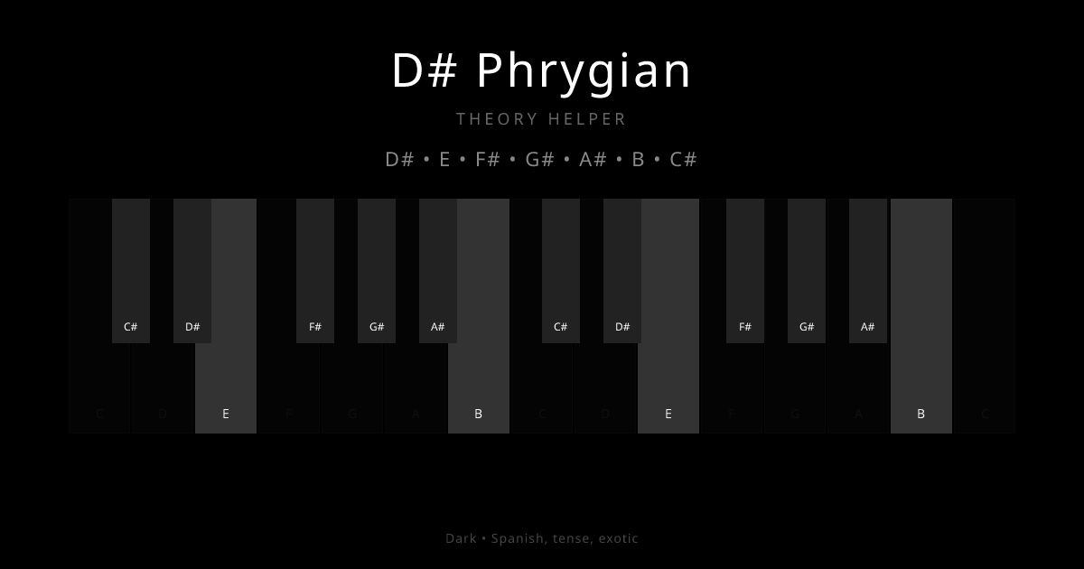 D# Phrygian scale shown on piano keyboard with notes D#, E, F#, G#, A#, B, C# highlighted