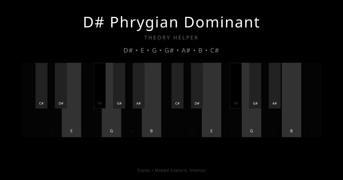 D# Phrygian Dominant scale shown on piano keyboard with notes D#, E, G, G#, A#, B, C# highlighted