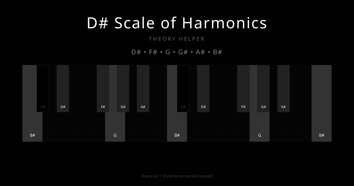 D# Scale of Harmonics scale shown on piano keyboard with notes D#, F#, G, G#, A#, B# highlighted
