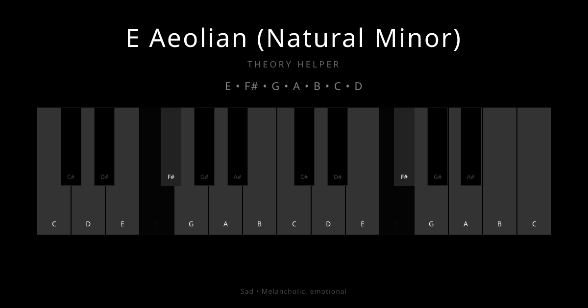 E Aeolian (Natural Minor) scale shown on piano keyboard with notes E, F#, G, A, B, C, D highlighted