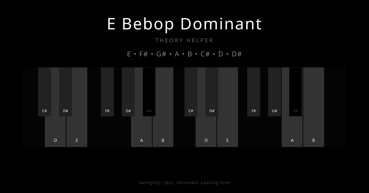 E Bebop Dominant scale shown on piano keyboard with notes E, F#, G#, A, B, C#, D, D# highlighted