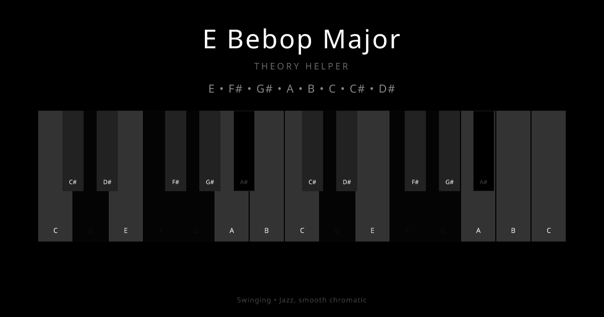 E Bebop Major scale shown on piano keyboard with notes E, F#, G#, A, B, C, C#, D# highlighted