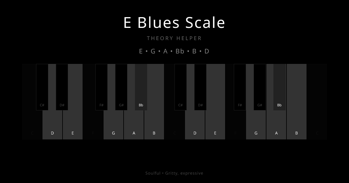 E Blues Scale scale shown on piano keyboard with notes E, G, A, Bb, B, D highlighted