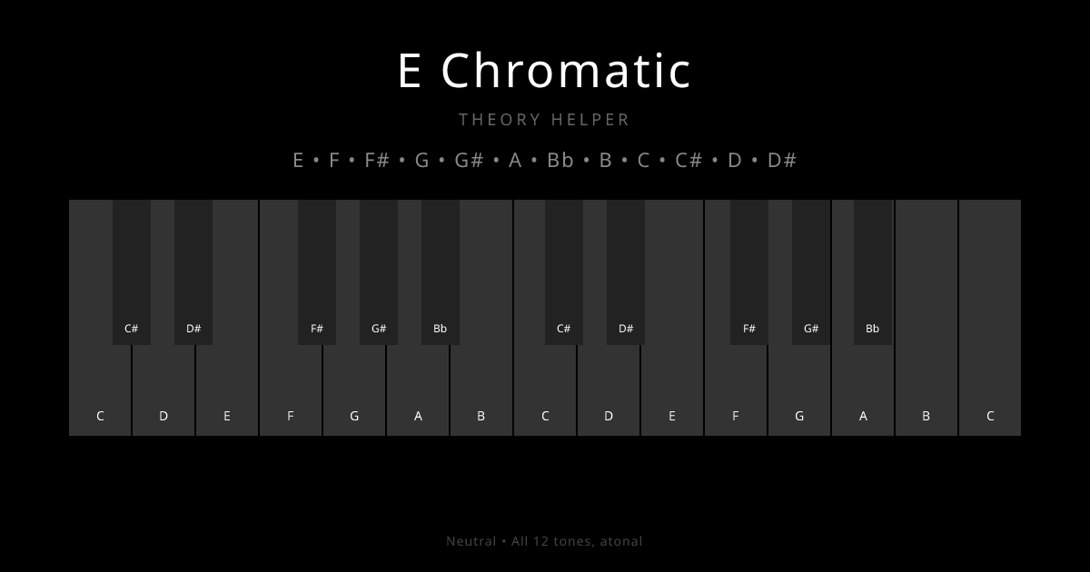 E Chromatic scale shown on piano keyboard with notes E, F, F#, G, G#, A, Bb, B, C, C#, D, D# highlighted