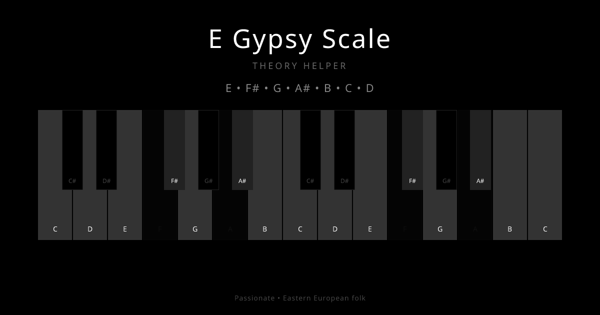 E Gypsy Scale scale shown on piano keyboard with notes E, F#, G, A#, B, C, D highlighted