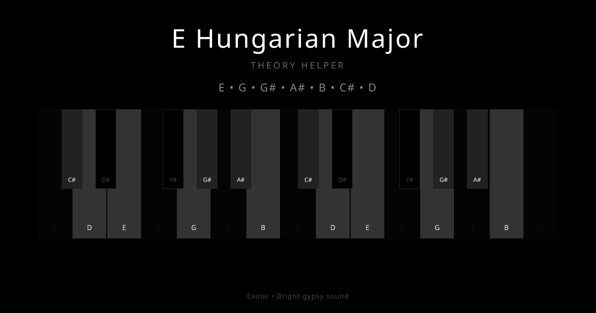 E Hungarian Major scale shown on piano keyboard with notes E, G, G#, A#, B, C#, D highlighted
