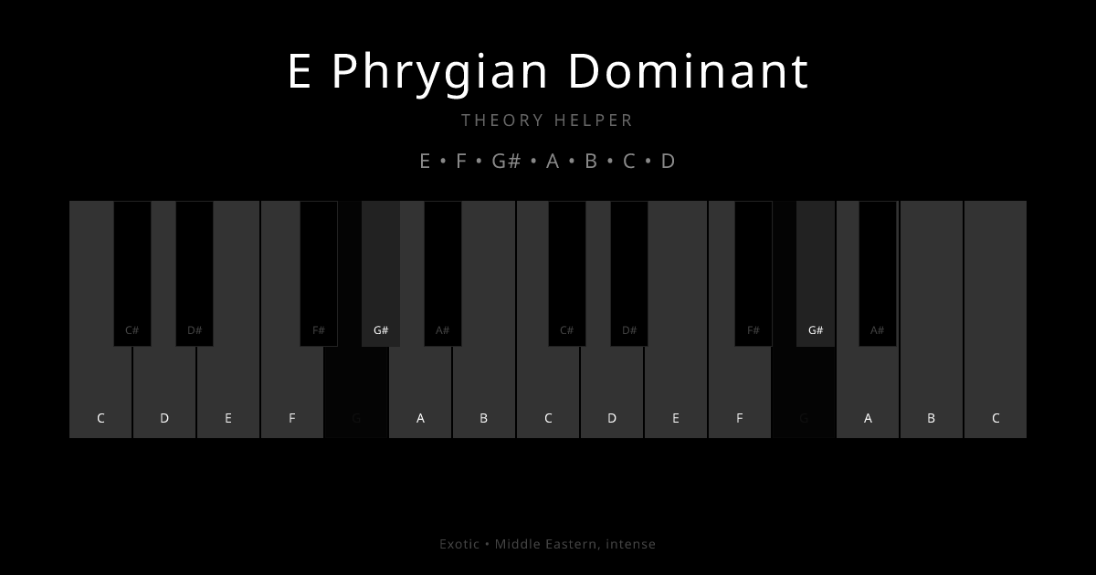 E Phrygian Dominant scale shown on piano keyboard with notes E, F, G#, A, B, C, D highlighted
