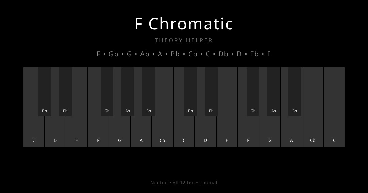 F Chromatic scale shown on piano keyboard with notes F, Gb, G, Ab, A, Bb, Cb, C, Db, D, Eb, E highlighted