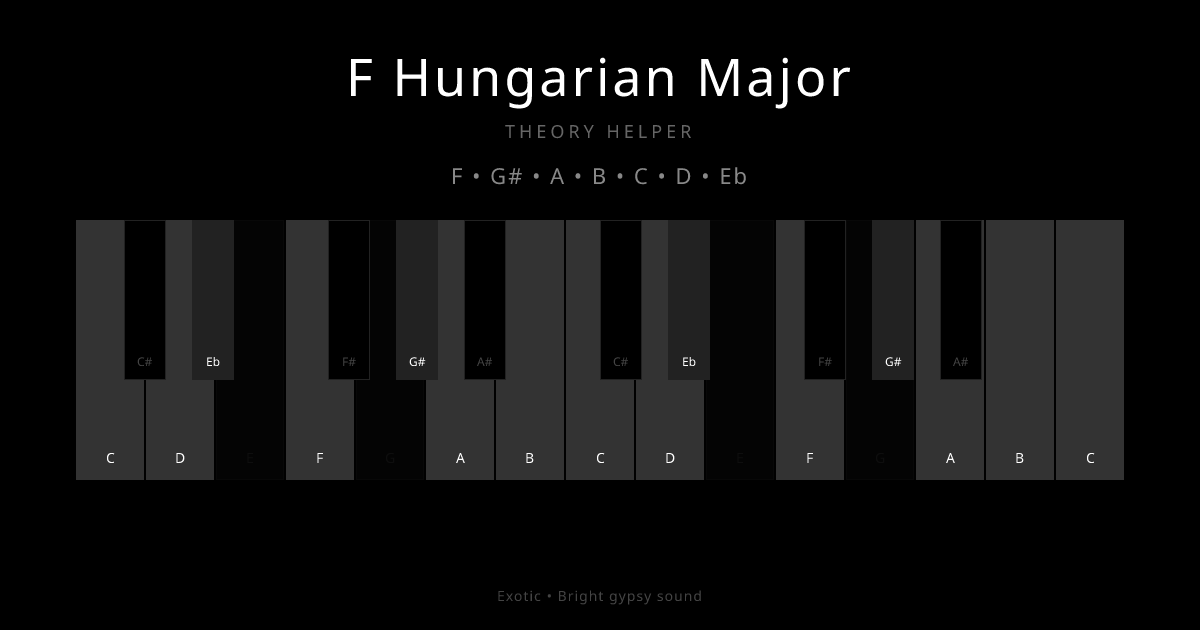 F Hungarian Major scale shown on piano keyboard with notes F, G#, A, B, C, D, Eb highlighted