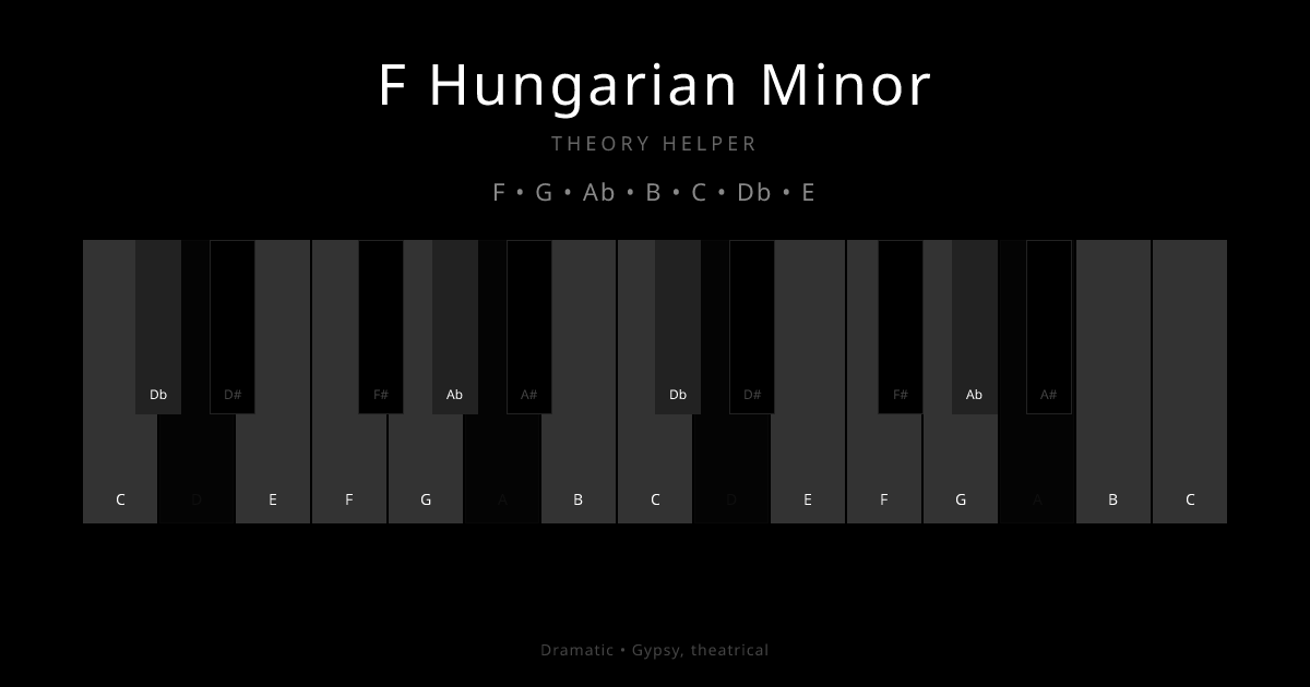 F Hungarian Minor scale shown on piano keyboard with notes F, G, Ab, B, C, Db, E highlighted