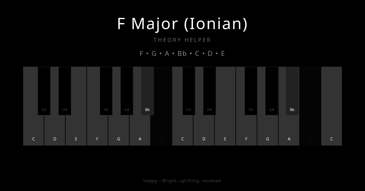 F Major (Ionian) scale shown on piano keyboard with notes F, G, A, Bb, C, D, E highlighted