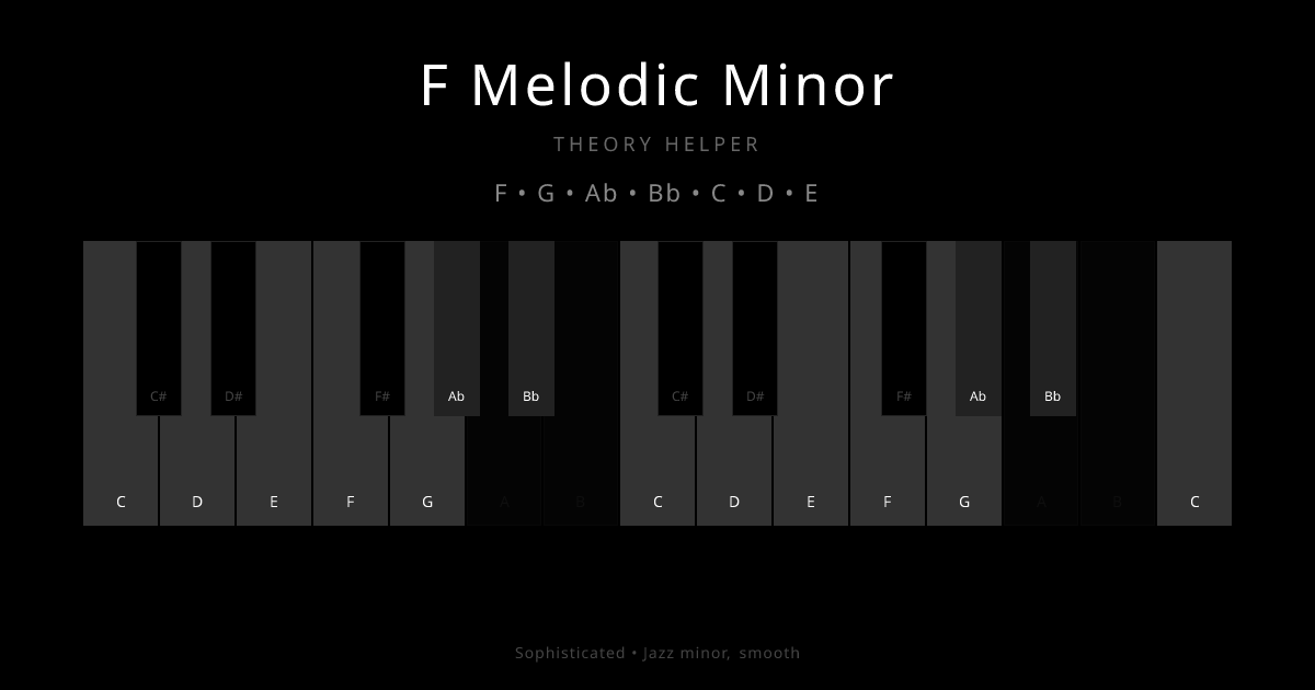 F Melodic Minor scale shown on piano keyboard with notes F, G, Ab, Bb, C, D, E highlighted