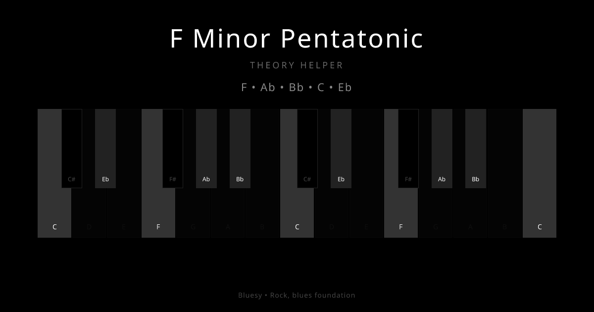 F Minor Pentatonic scale shown on piano keyboard with notes F, Ab, Bb, C, Eb highlighted