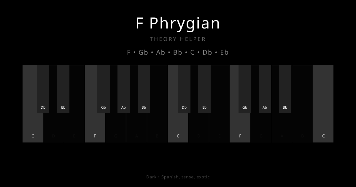 F Phrygian scale shown on piano keyboard with notes F, Gb, Ab, Bb, C, Db, Eb highlighted