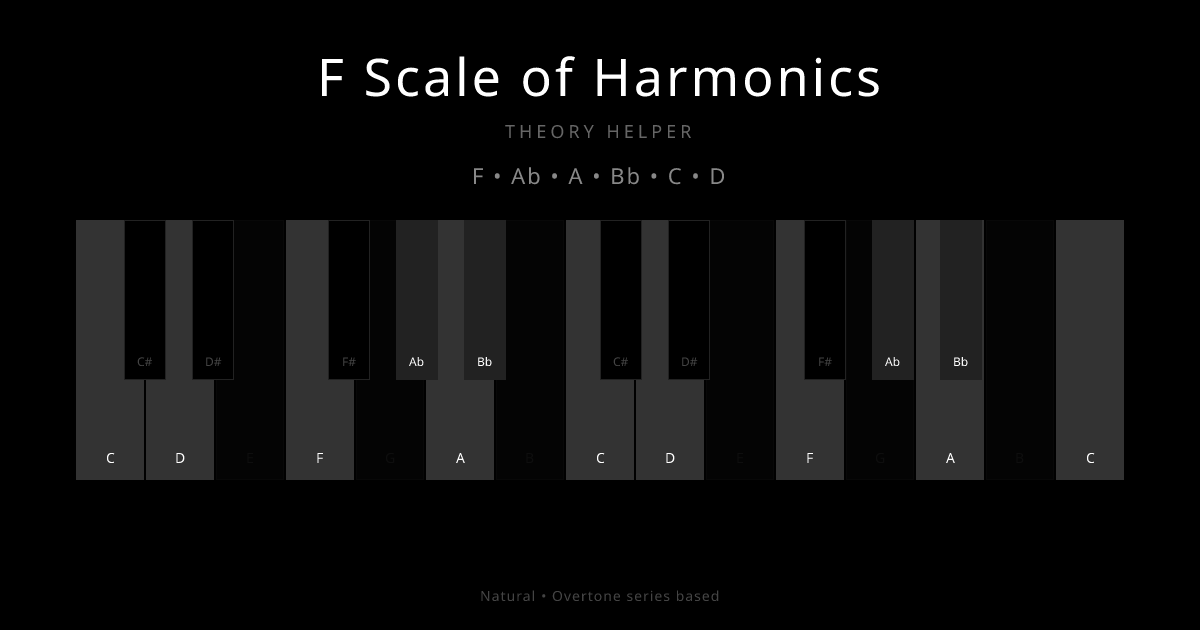 F Scale of Harmonics scale shown on piano keyboard with notes F, Ab, A, Bb, C, D highlighted
