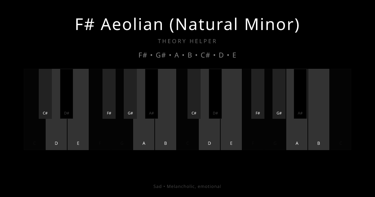 F# Aeolian (Natural Minor) scale shown on piano keyboard with notes F#, G#, A, B, C#, D, E highlighted