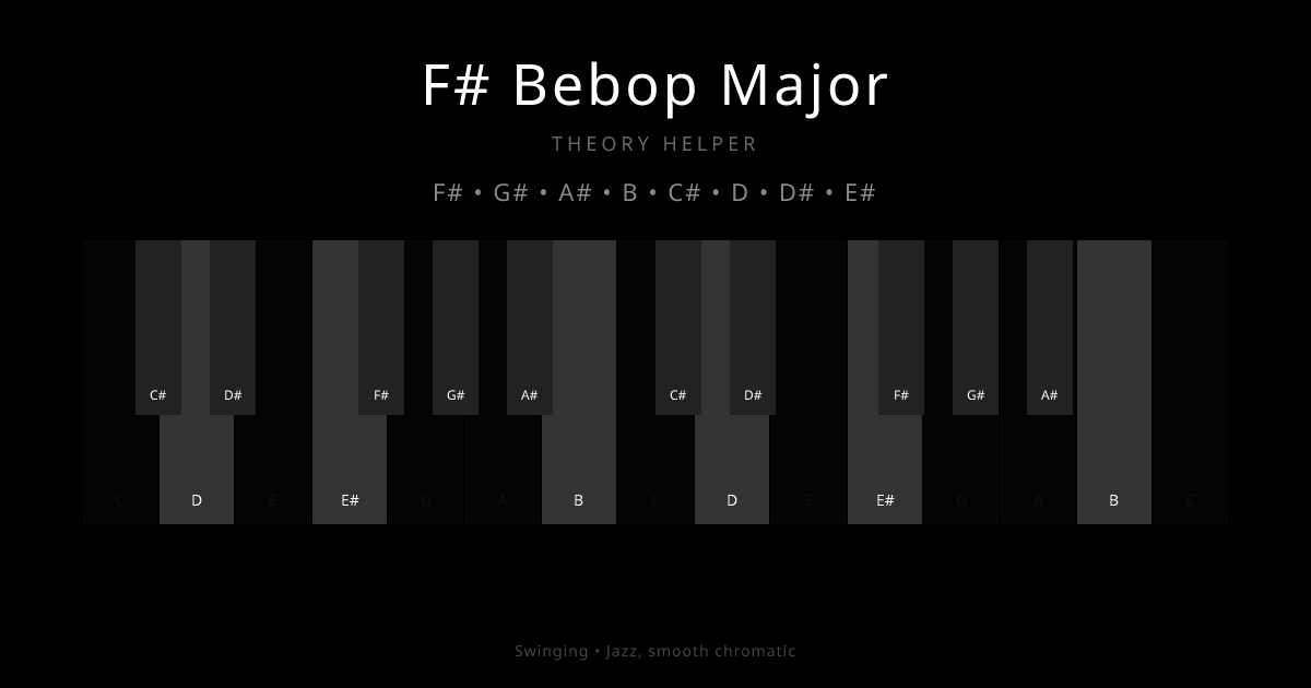 F# Bebop Major scale shown on piano keyboard with notes F#, G#, A#, B, C#, D, D#, E# highlighted