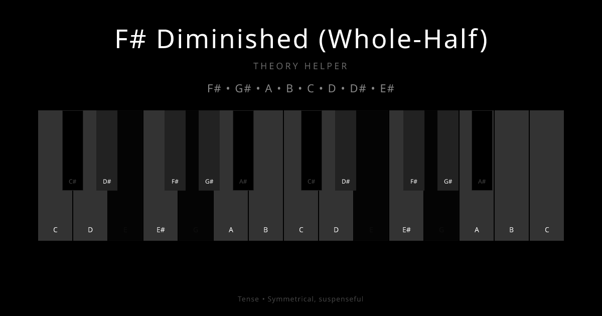F# Diminished (Whole-Half) scale shown on piano keyboard with notes F#, G#, A, B, C, D, D#, E# highlighted